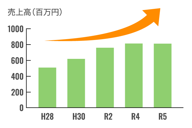 過去10年の売上げ推移